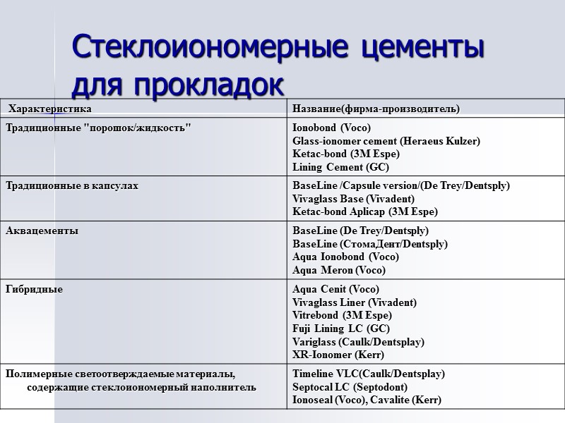 Стеклоиономеpные цементы для пpокладок